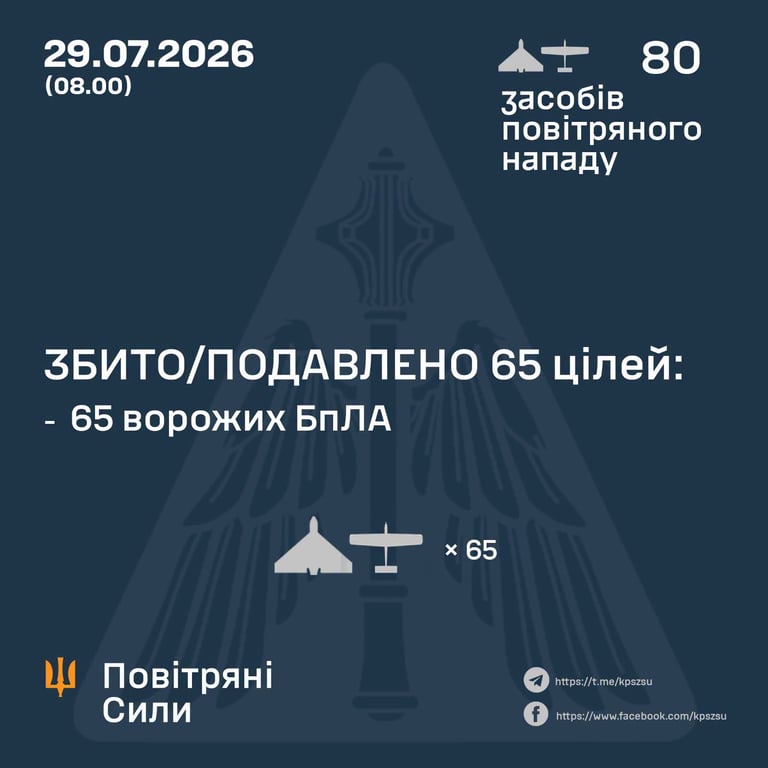 Україна відбила атаку 80 ворожих БпЛА: збито 65 дронів - фото 1