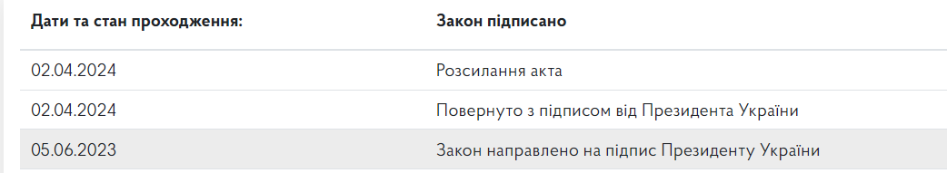 Зеленський підписав закон про зниження призовного віку до 25 років