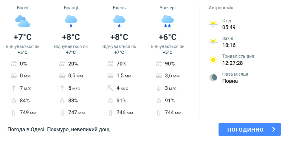 Весна не спешит – синоптики рассказали о погоде в Одессе сегодня - фото 1