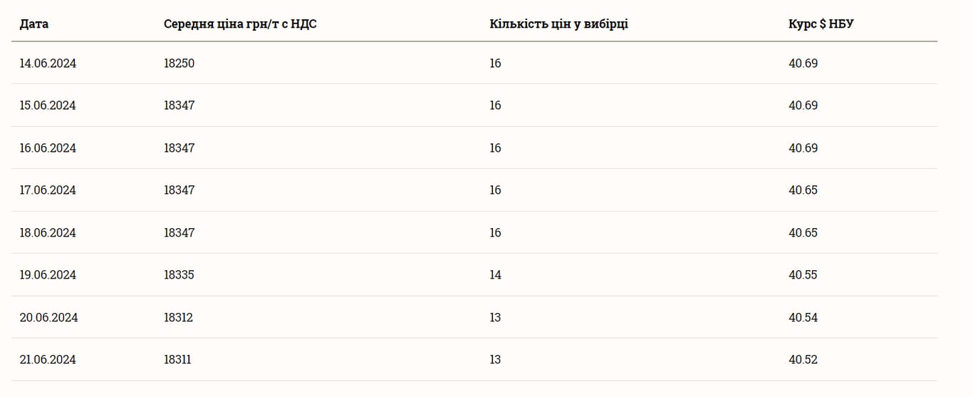 Ціни на сою у червні