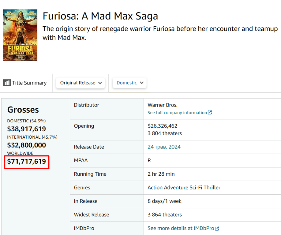 Касові збори Фуріози