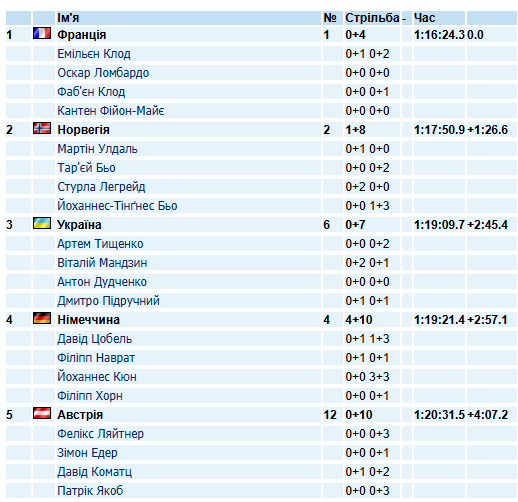 Результати біатлон