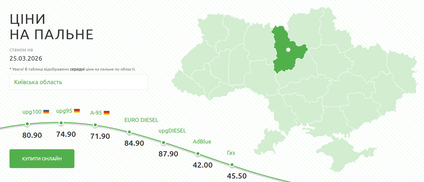Скільки коштує газ, бензин та дизельне пальне у Києві 25 березня