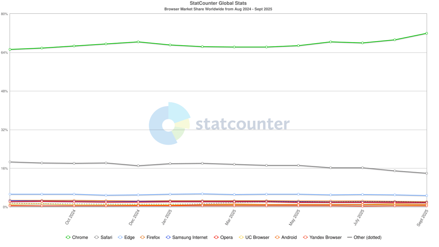Статистика лучших браузеров в мире