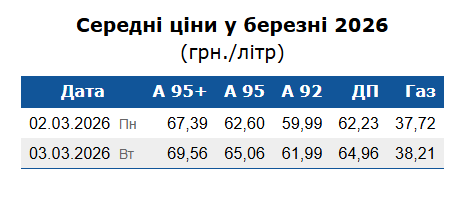 Вартість бензину в Одесі