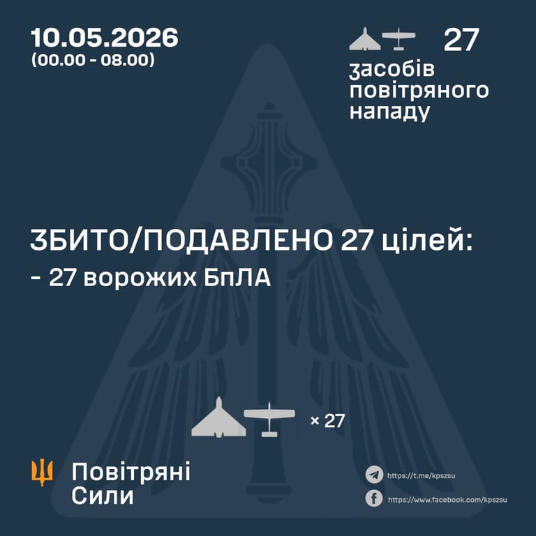 Сили ППО збили 27 ударних дронів