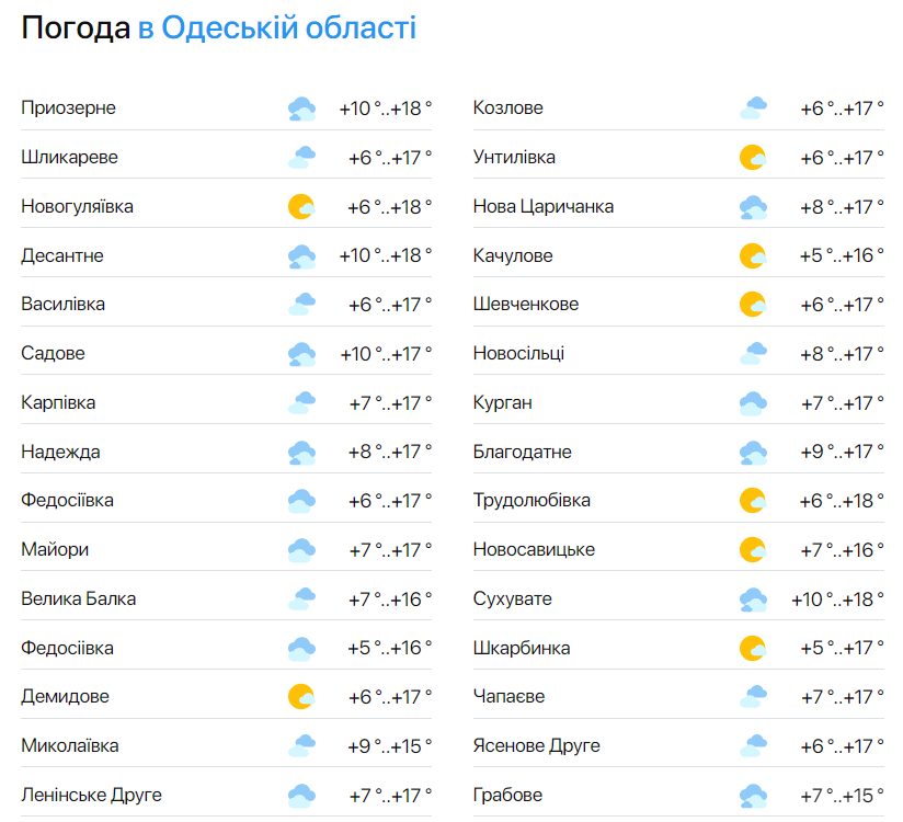 Солнце скроется за облаками — синоптики предупредили о погоде в Одессе - фото 2