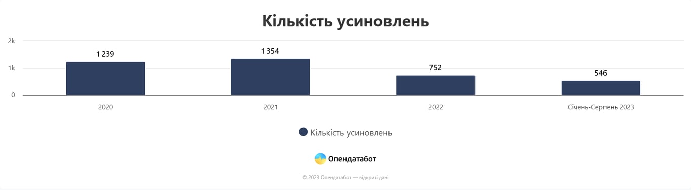 Кількість усиновлень до і після початку повномасштабного вторгнення