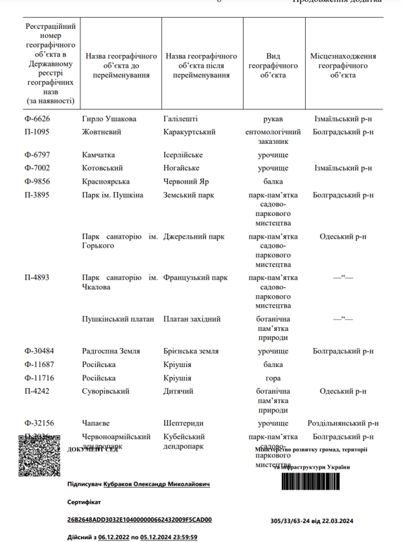 На юге Одесской области завершили деколонизацию географических объектов - фото 1