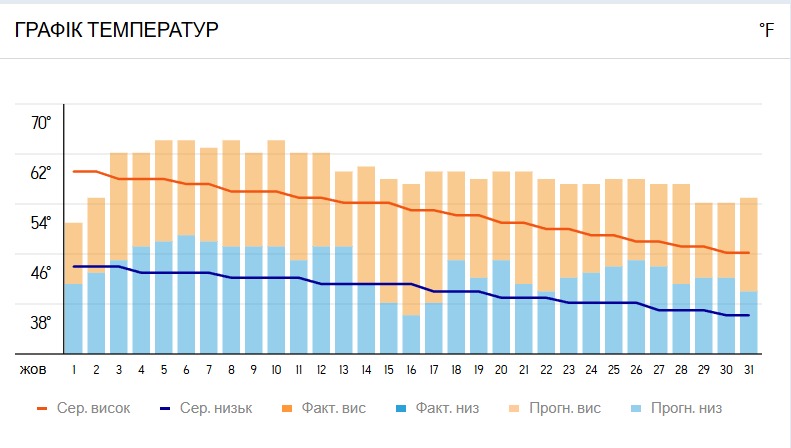 Температура в жовтні - прогноз