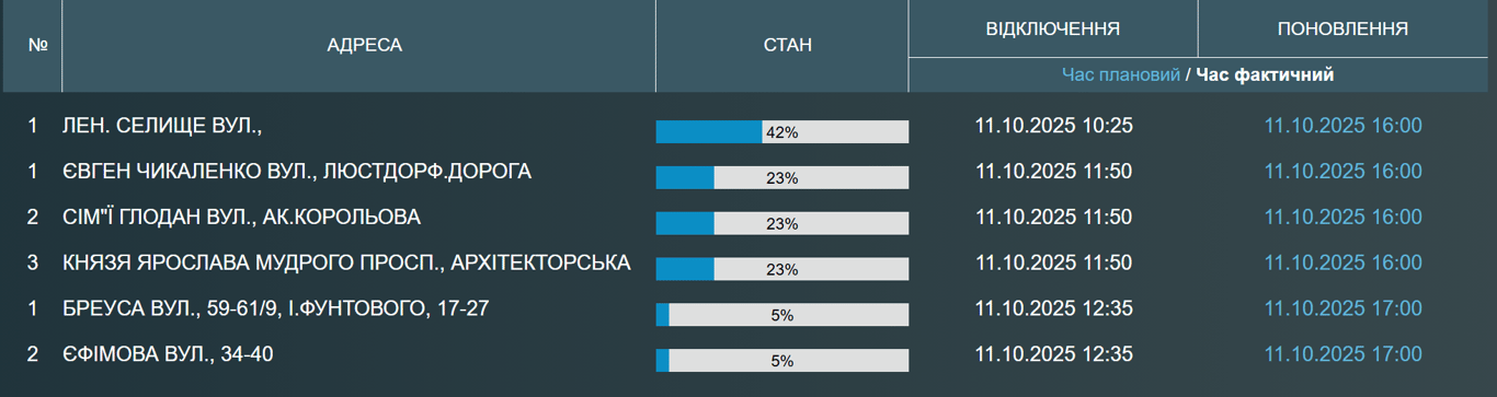 В Одесі немає води — оприлюднено список адрес та час поновлення - фото 1