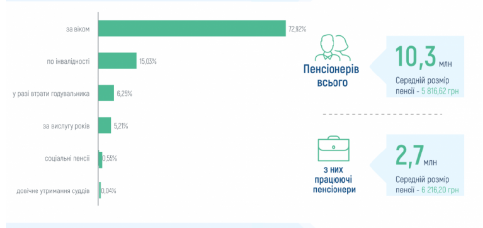 пенсії у 2024 році