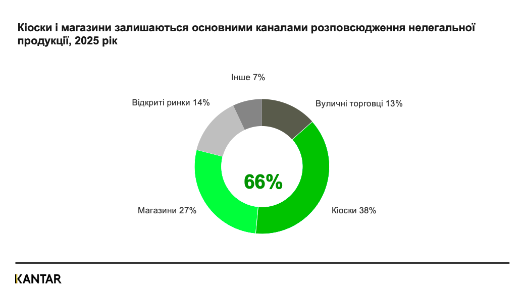 Покупці купують дешеві нелегальні сигарети