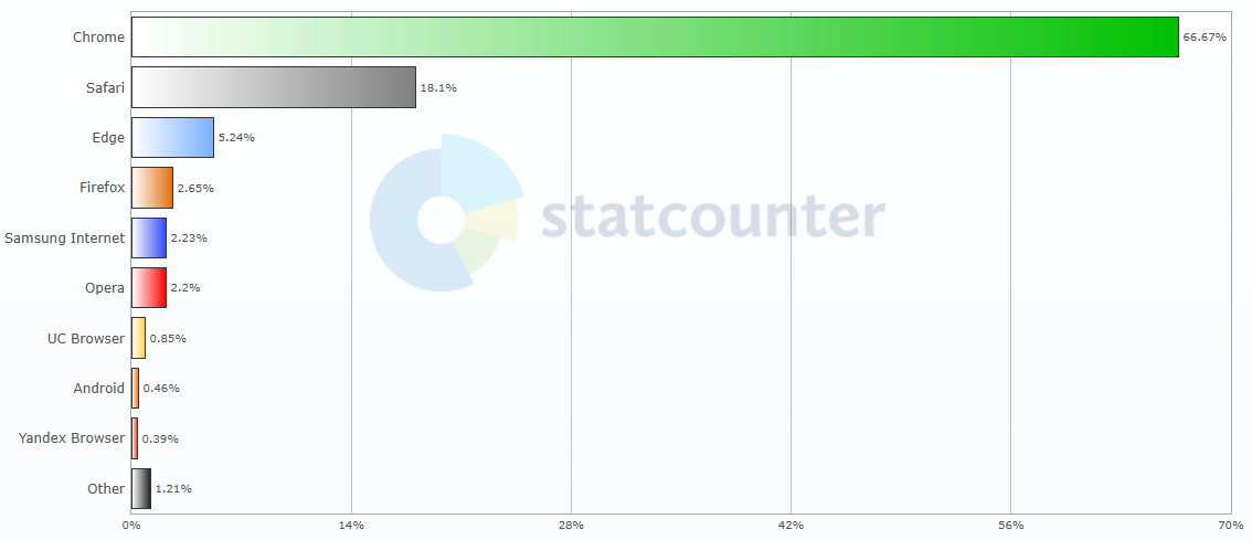 Самые популярные браузеры в мире в 2024 году