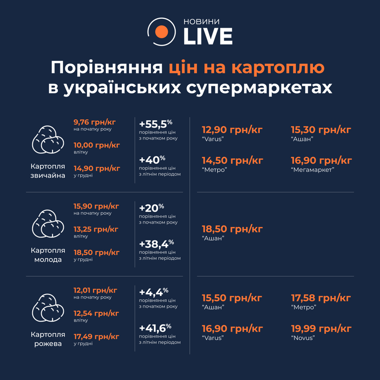 Ціни на картоплю в Україні станом на 7 грудня 2023