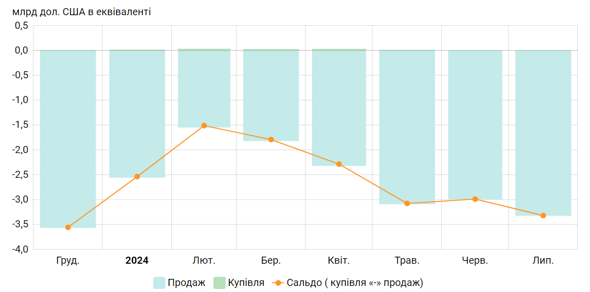 Валютні інтервенції НБУ