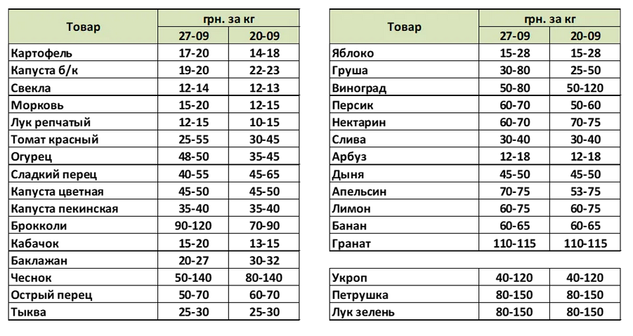 ціни на овочі