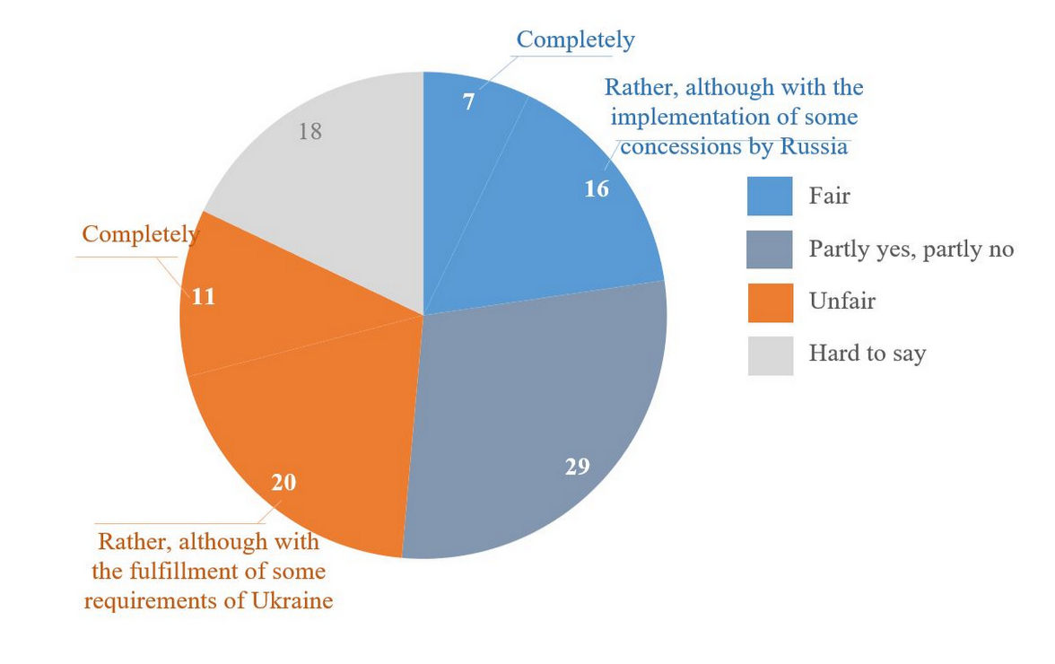 Will Trump help bring peace to Ukraine — poll results - фото 2