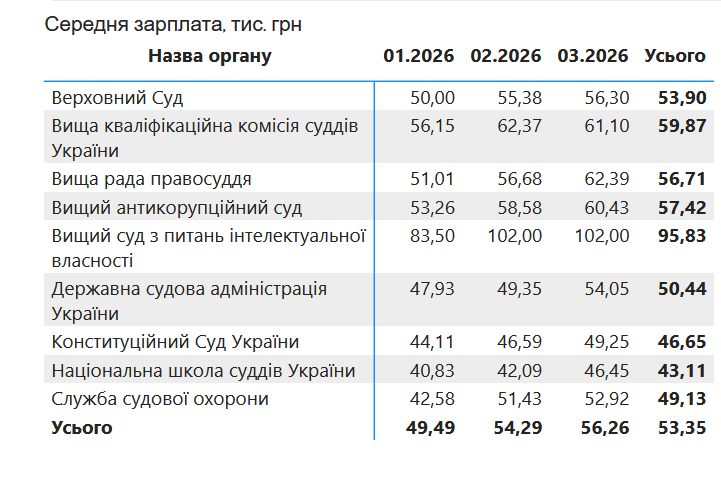 суди зарплати