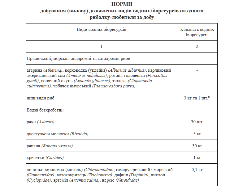 Заборона на вилов щуки — коли почнуть штрафувати рибалок - фото 1
