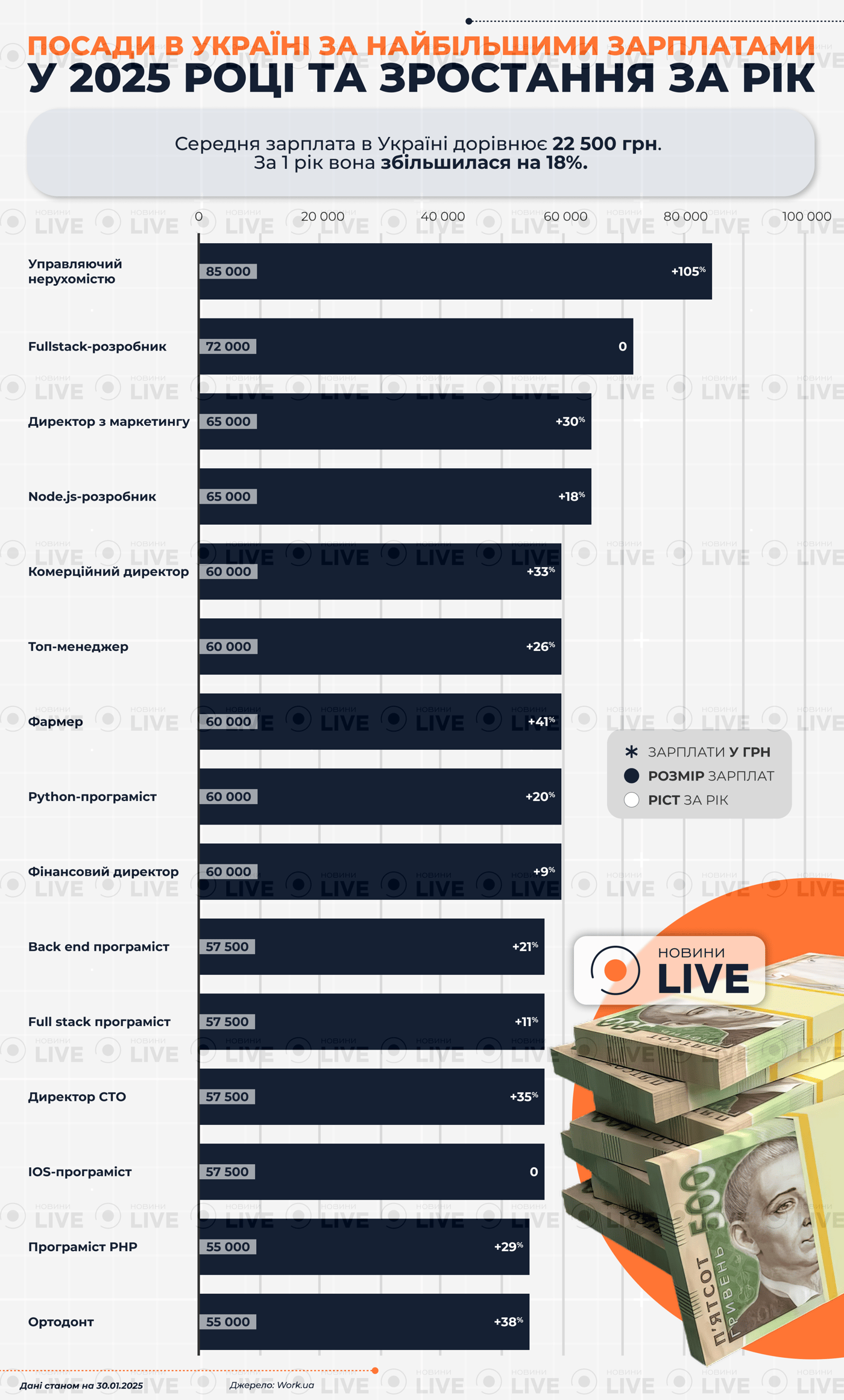Де в Україні платять найвищі зарплати 2025