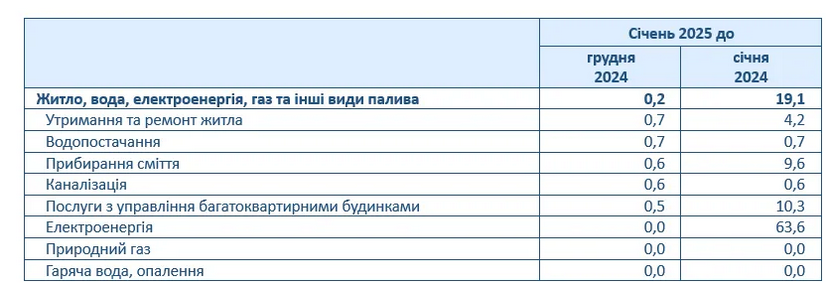комунальні послуги