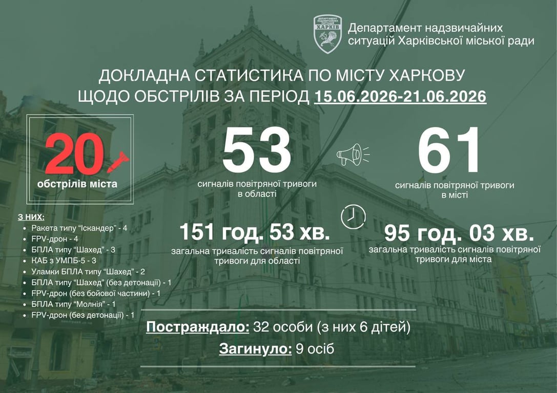 Обстріли Харкова за тиждень