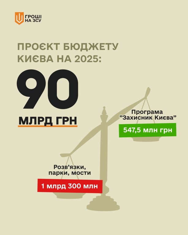 Бюджет Києва на 2025 рік