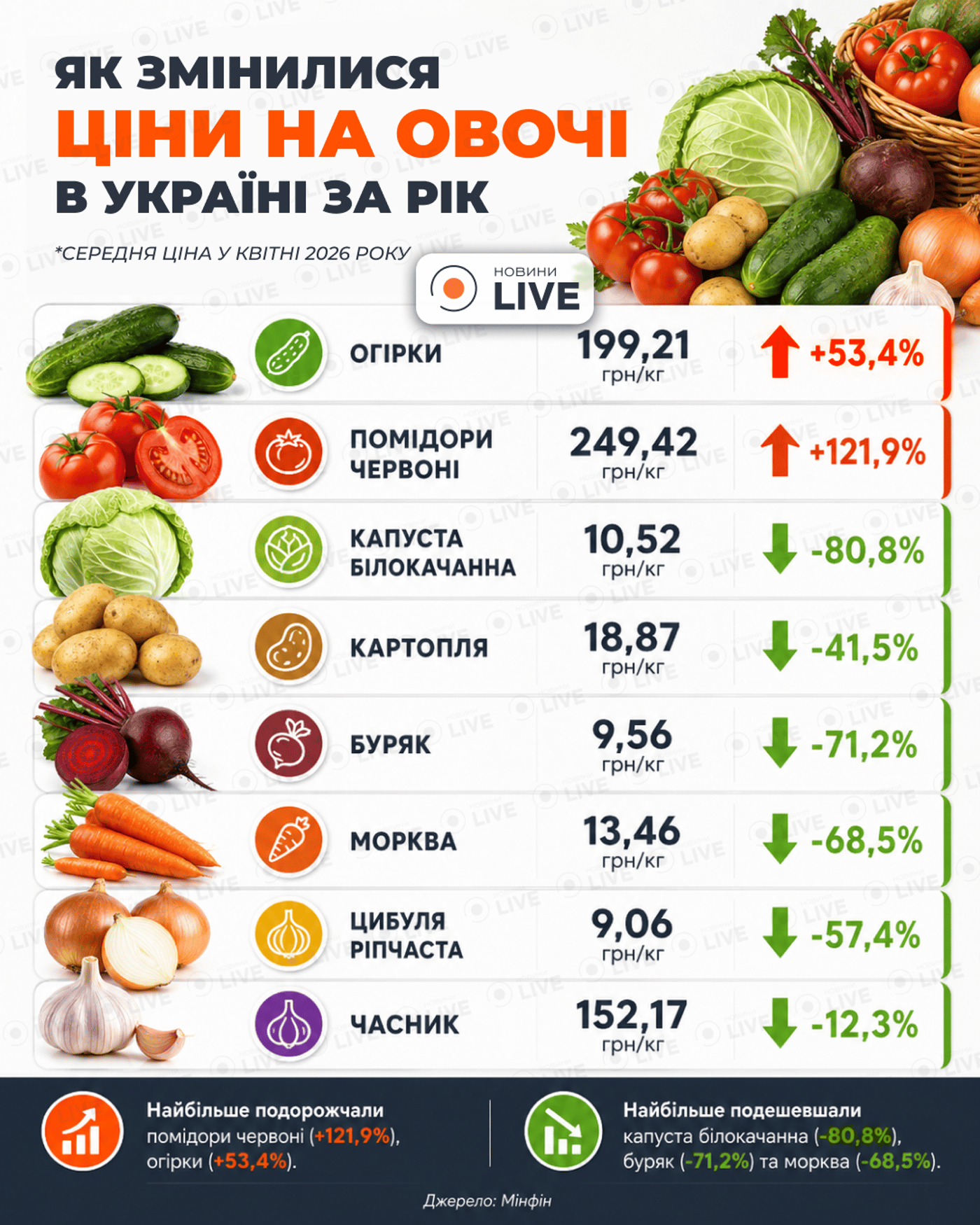 Ціни на овочі