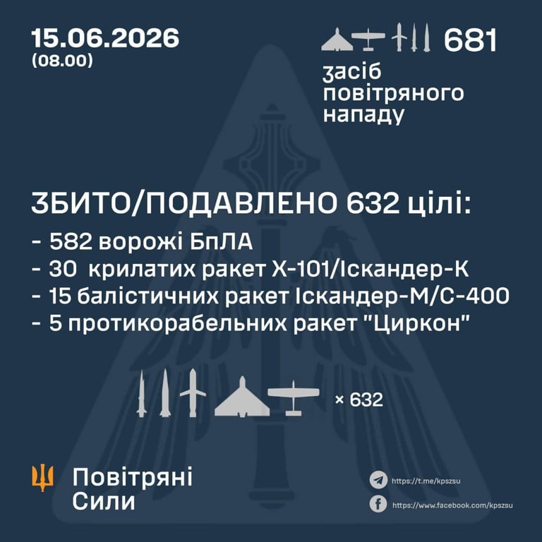 Нічна атака на Україну: сили ППО збили 50 ракет та 582 дрони - фото 1