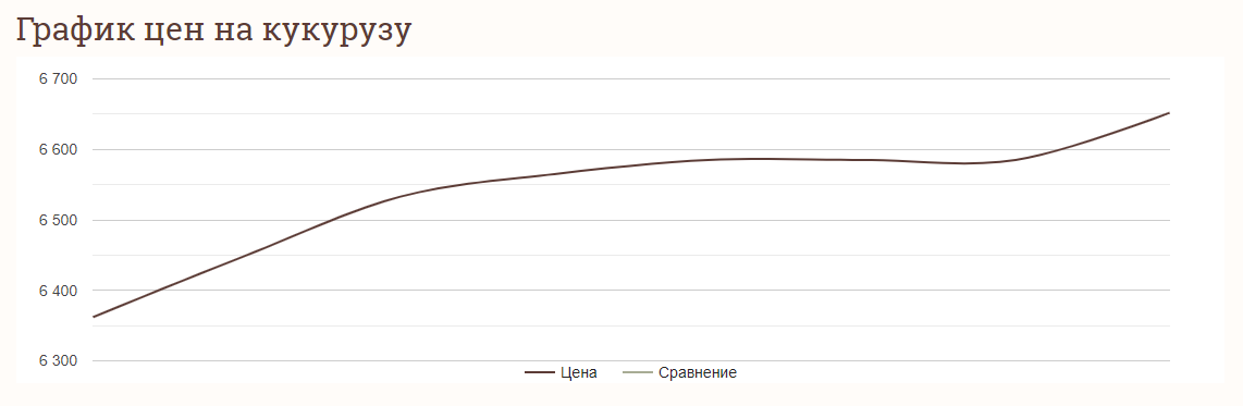 Цены на зерновые в Украине по состоянию на 15 мая 2024 года.