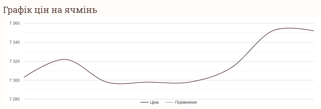 Як змінились ціни на ячмінь за тиждень