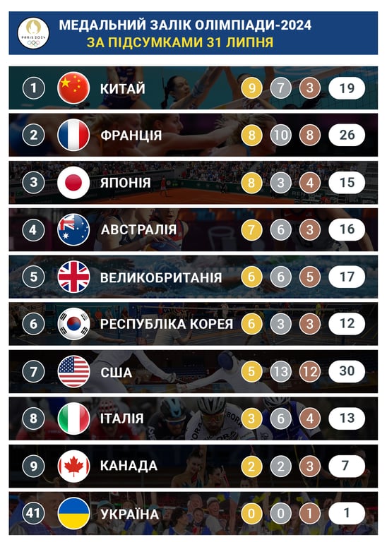 Пятый день Олимпиады завершился - получила ли Украина медали - фото 2