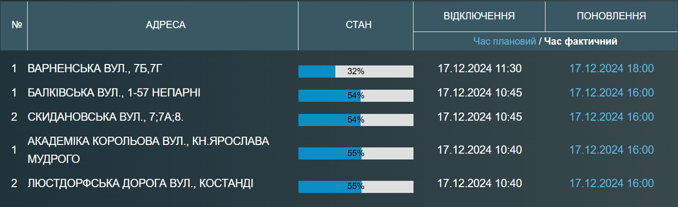 Одесити залишились без води до вечора — хто саме - фото 1