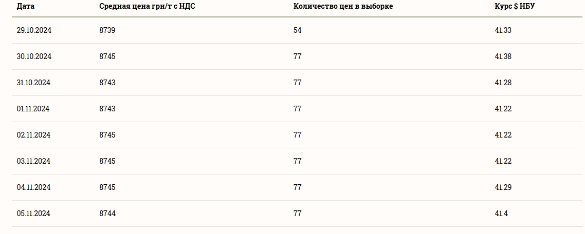 Цены на зерновые в Украине по состоянию на 1 ноября 2024 года