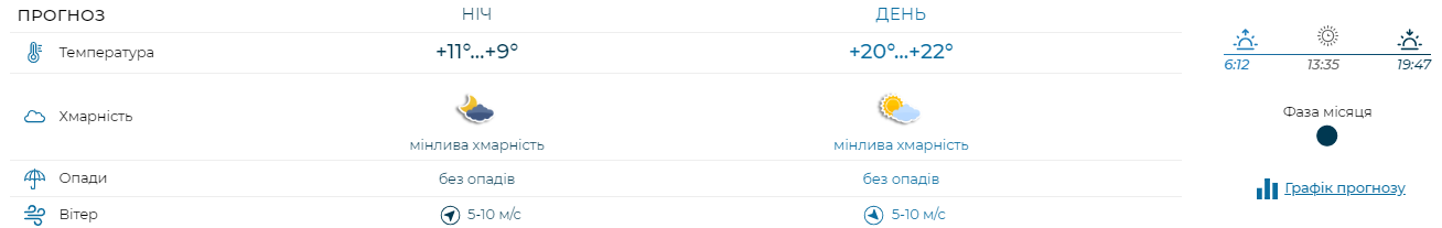 В Україні по-літньому тепло — синоптики розповіли, в яких областях завтра буде сонячно - фото 2