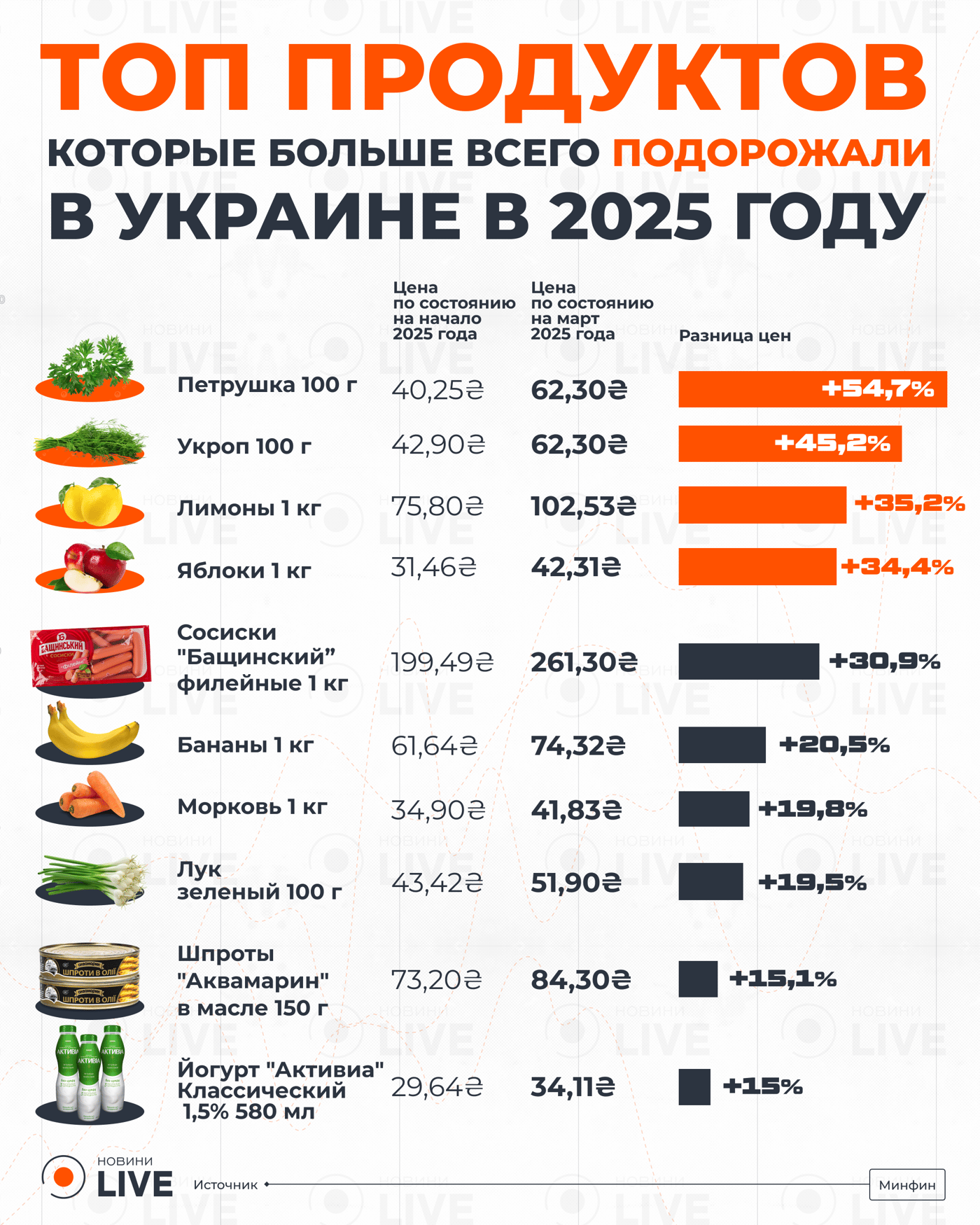 ТОП продуктов, которые больше всего подорожали в Украине в 2025 году
