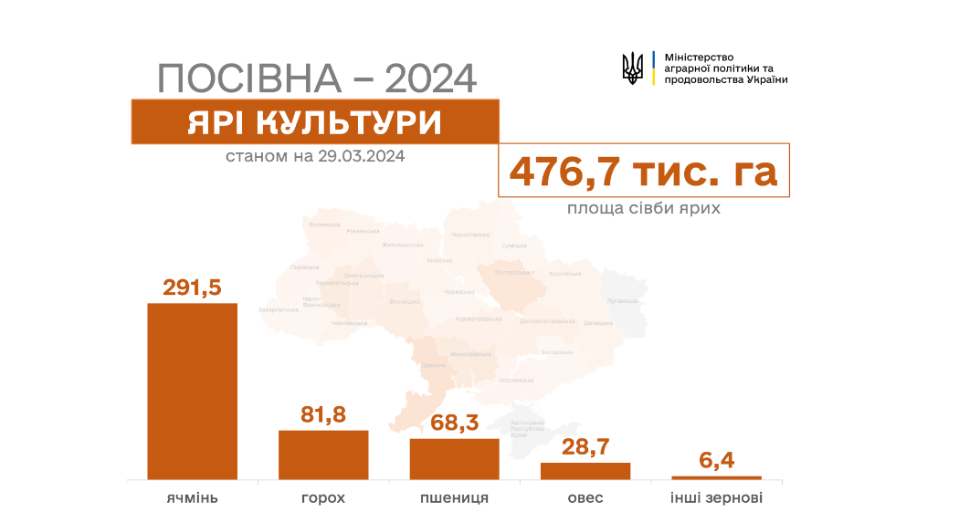 Третья посевная под обстрелами – сколько урожая планируют собрать и что будет с ценами в Украине - фото 1