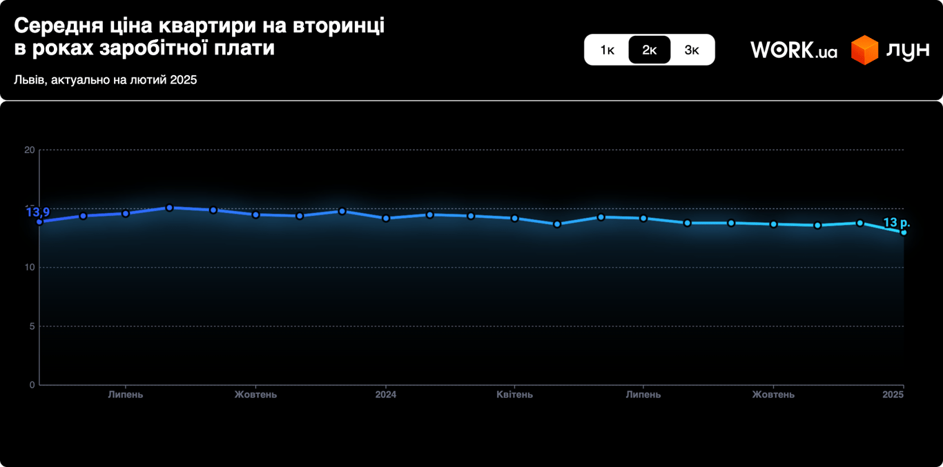 Київ, Львів, Одеса — скільки зарплат на квартиру в 2025 році - фото 5