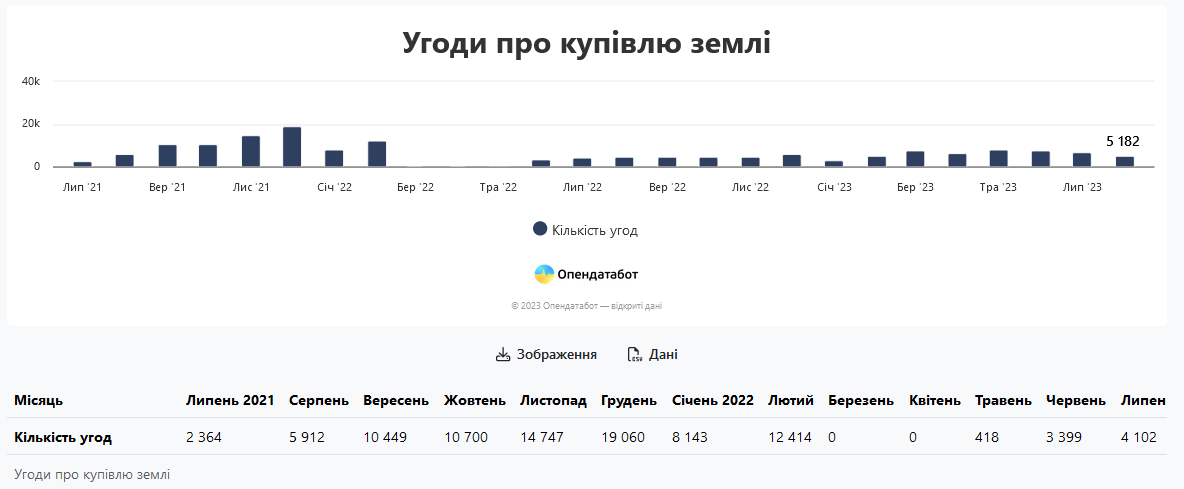 ринок землі
