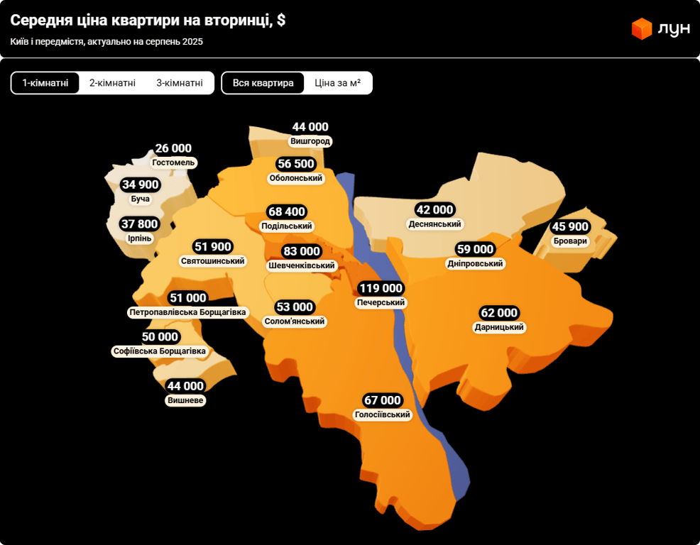 Купити однушку у Києві — яка найпоширеніша ціна у серпні - фото 3