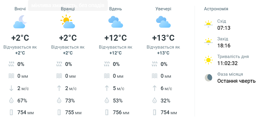Погода в Києві 11 жовтня