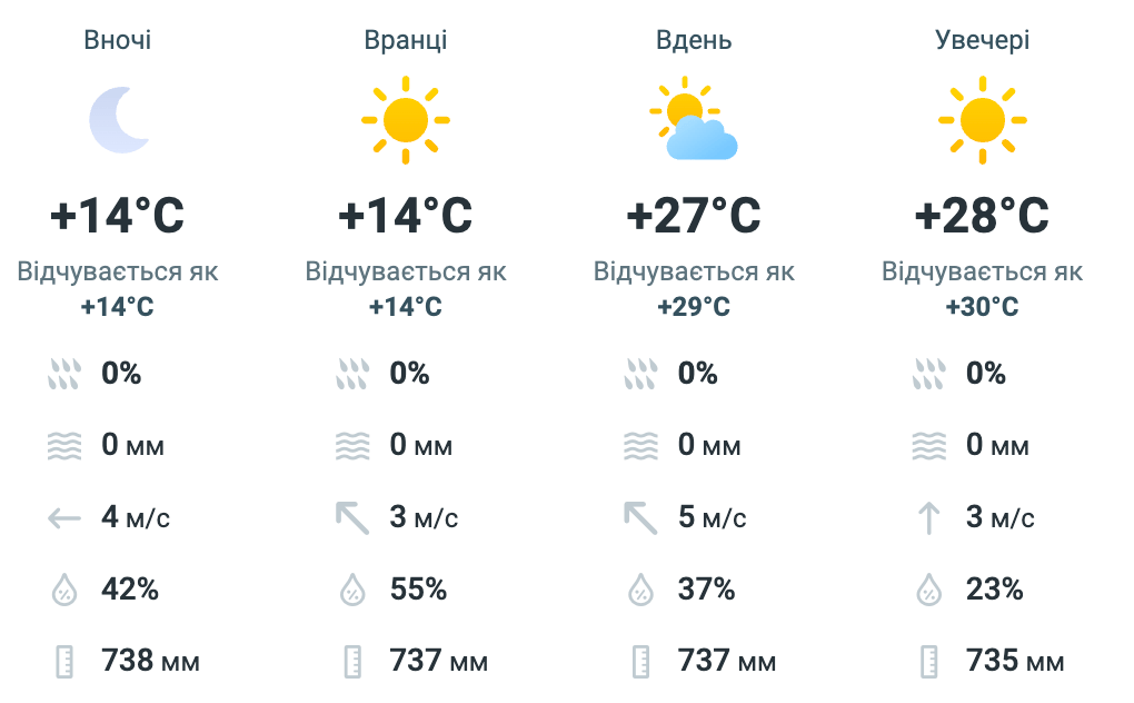 До +28 °С і без дощу: прогноз погоди у Львові завтра - фото 1