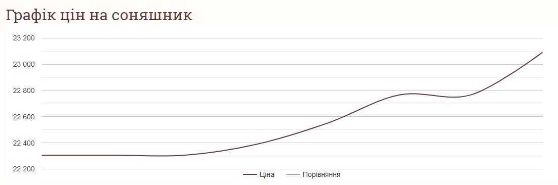 Як змінились ціни на соняшник
