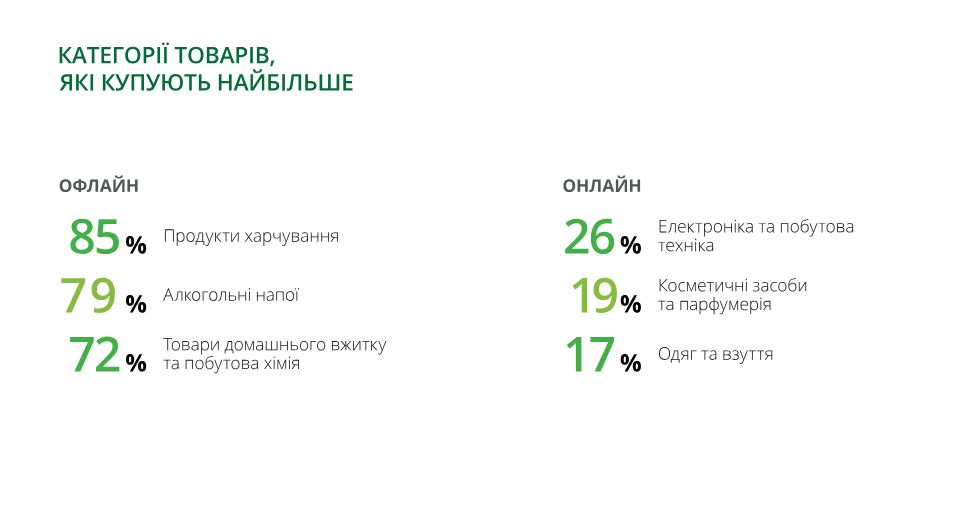 Что украинцы покупают чаще всего
