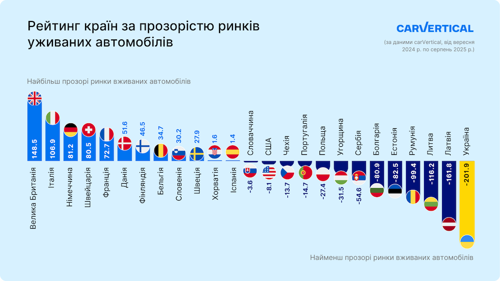 Країни за прозорістю вторинного авторинка
