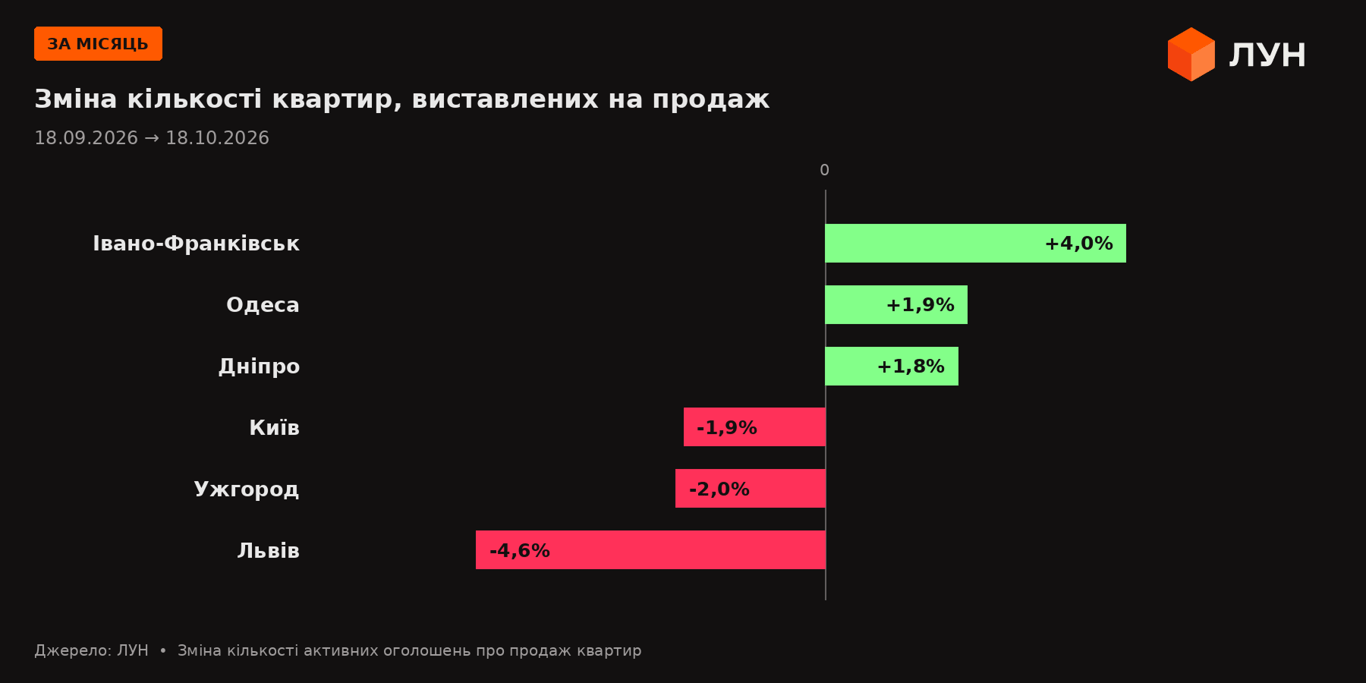 Кількість квартир на продаж в Україні за місяць.