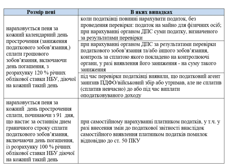 ФОПи можуть дарма заплатити пеню — що треба знати - фото 1