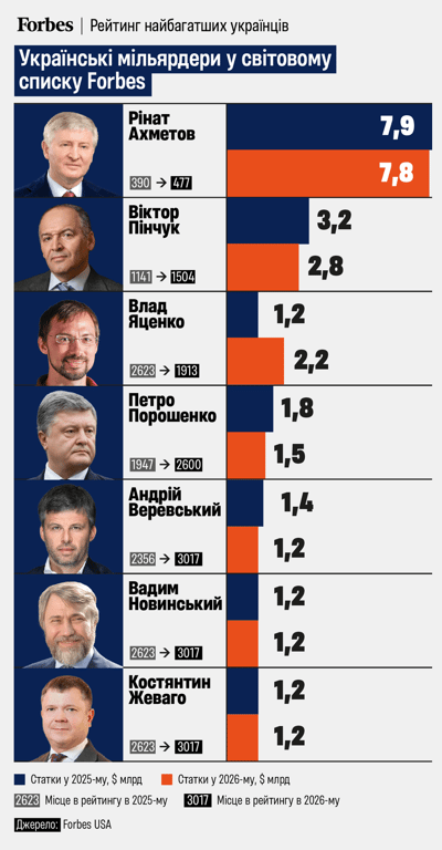 Сім українців у списку мілярдерів Forbes — хто за рік збільшив капітали - фото 1