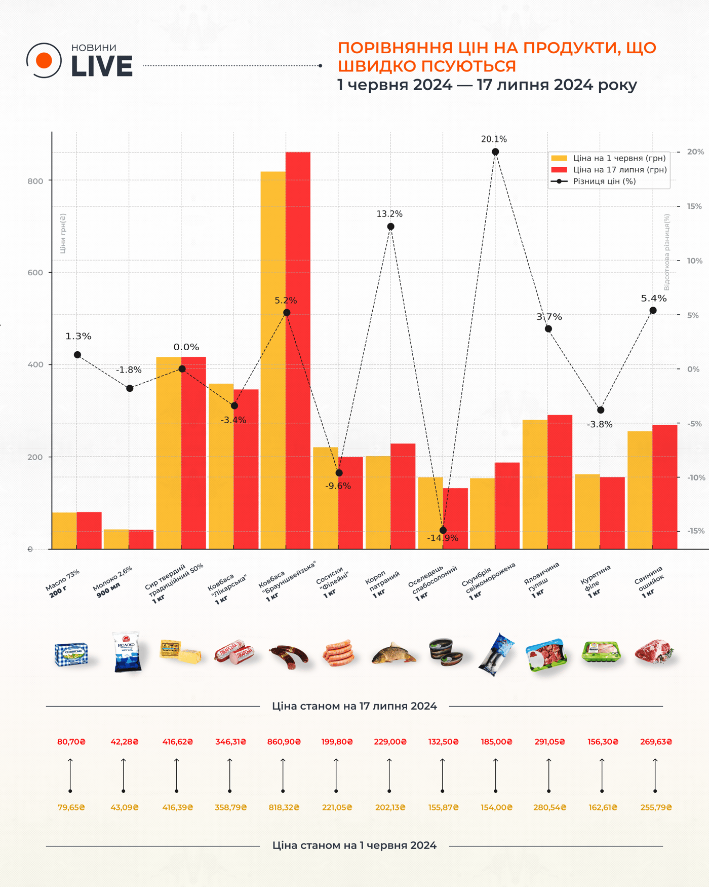 Як змінилися ціни на швидкопсувні продукти в Україні у липні